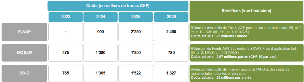 Coût total des projets de numérisation 